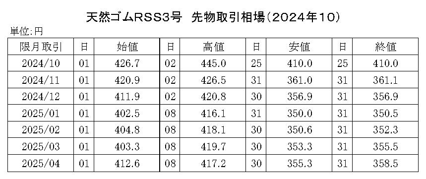 (年間使用） 91　2020-東京ＳＧＰゴム相場【規格外】20年8月以降使用