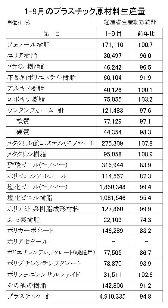 12-16-(年間使用)プラスチック原材料生産・出荷・在庫統計　00-期間統計1-9-縦28横4 経済産業省HP