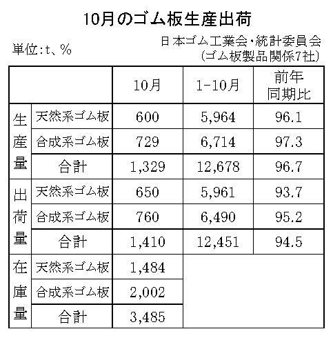 11-月別-ゴム板生産出荷・00-期間統計-縦9横3_13行　日本ゴム工業会HP