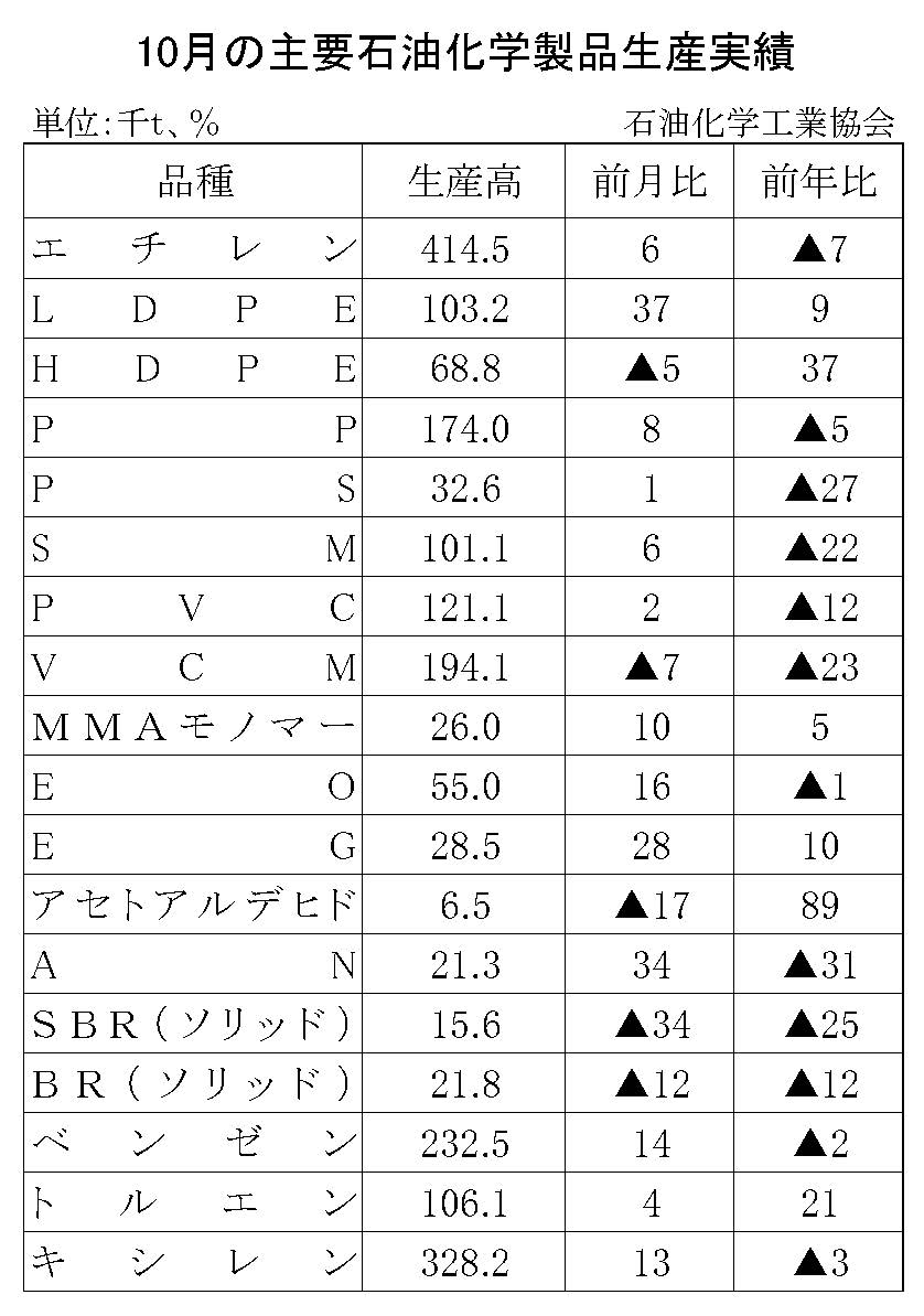 12-17-(年間使用)主要石油化学製品生産実績 石油化学工業協会HP