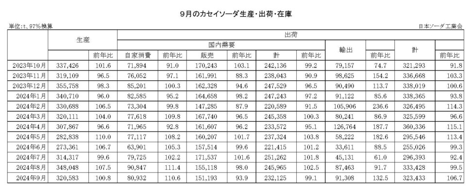 12-14-(年間使用)カセイソーダ生産・出荷・在庫実績