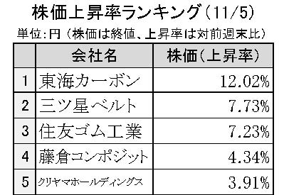 週間ゴム株価変動2024