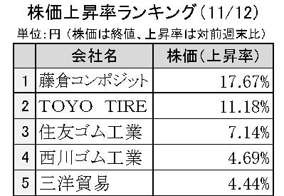 週間ゴム株価変動2024