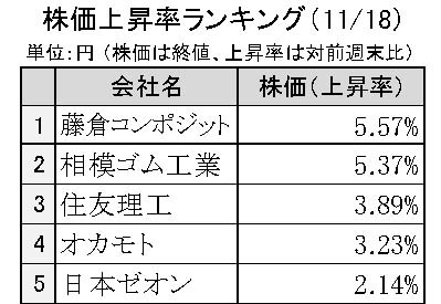 週間ゴム株価変動2024