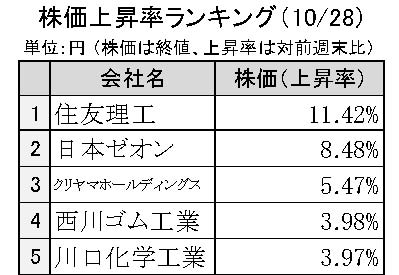 週間ゴム株価変動2024