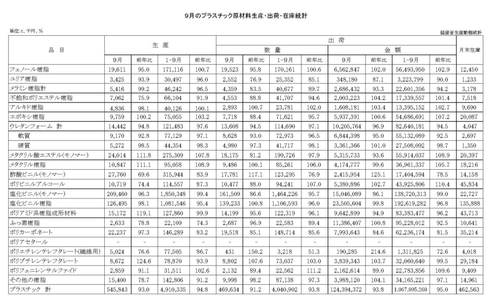 12-16-(年間使用)プラスチック原材料生産・出荷・在庫統計　00-期間統計-縦28横4 経済産業省HP