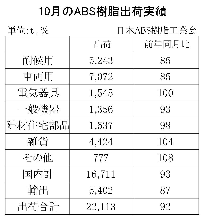 12-5-(年間使用)ABS樹脂出荷実績　00-期間統計-縦13横3