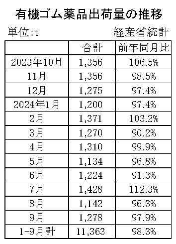 05-月別-ゴム薬品推移　経産省HP