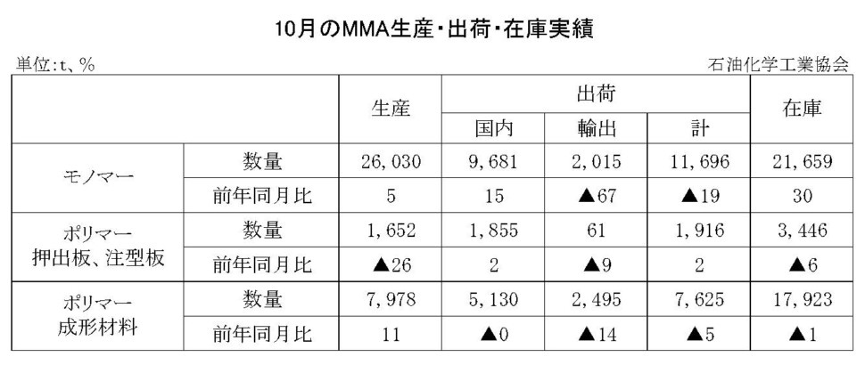 12-8-(年間使用)MMA生産・出荷・在庫実績　00-期間統計-縦10横7 石油化学工業協会HP