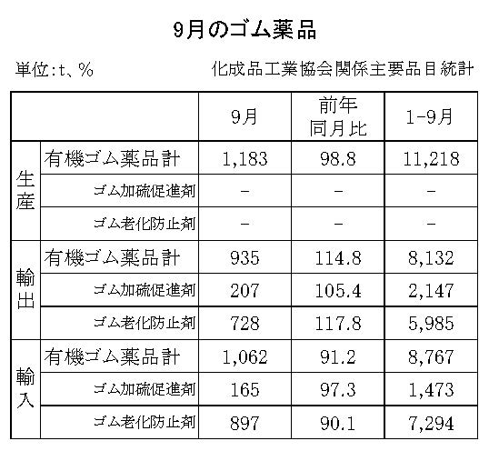 18-月別ーゴム薬品（化成品工業会）