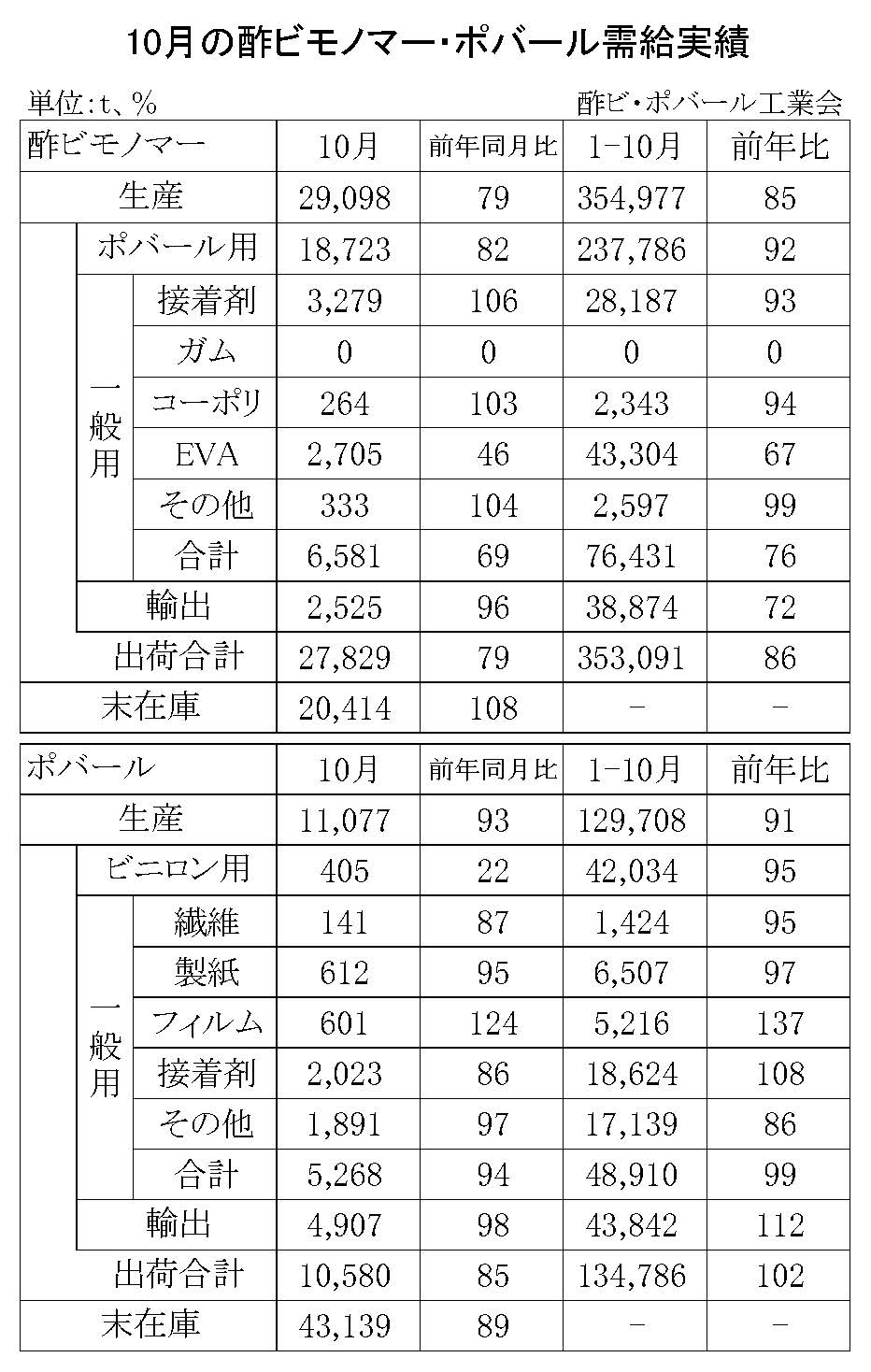 12-1-(年間使用)酢ビモノマー・ポバール需給実績