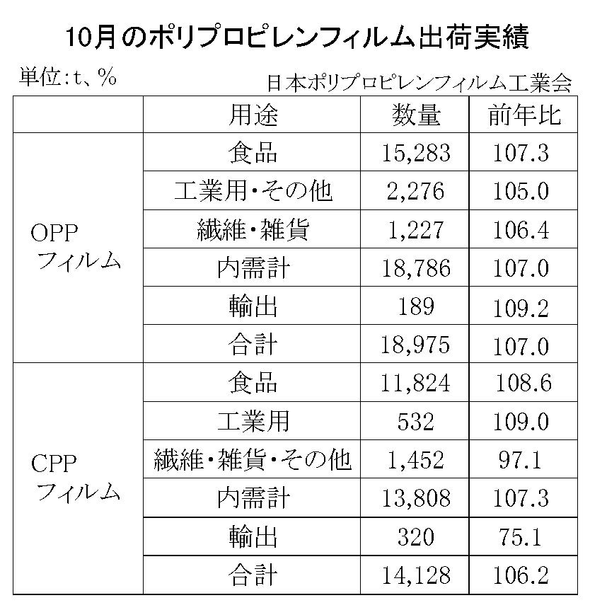 12-2-(年間使用)ポリプロピレンフィルム出荷実績