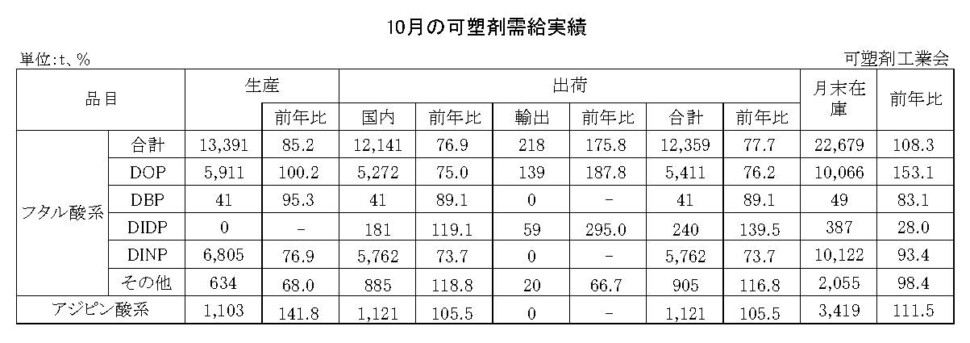 12-12-(年間使用)可塑剤需給実績表