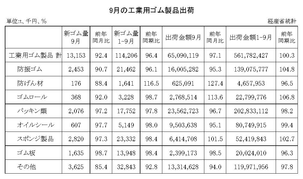 14-月別-工業用ゴム・00-期間統計-縦14横3_20行　経産省HP