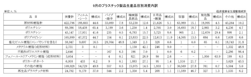 12-15-(年間使用)プラスチック製品生産品目別消費内訳 経済産業省HP