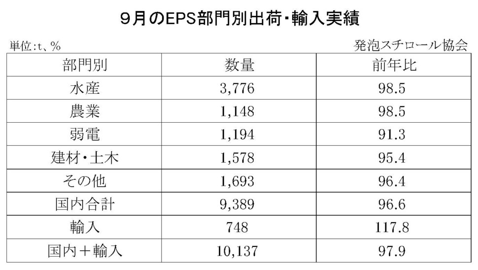 11-8-(年間使用)発泡スチロール（ＥＰＳ）の部門別出荷量（国内＋輸入）