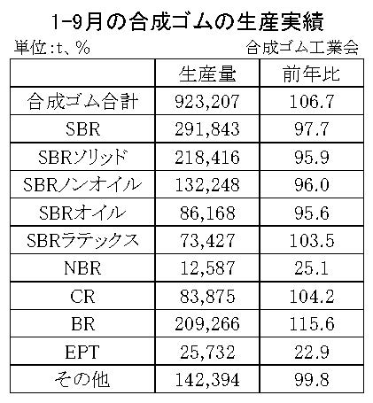 01-月別-合成ゴムの生産実績・00-期間統計1-9-縦12横3_17行