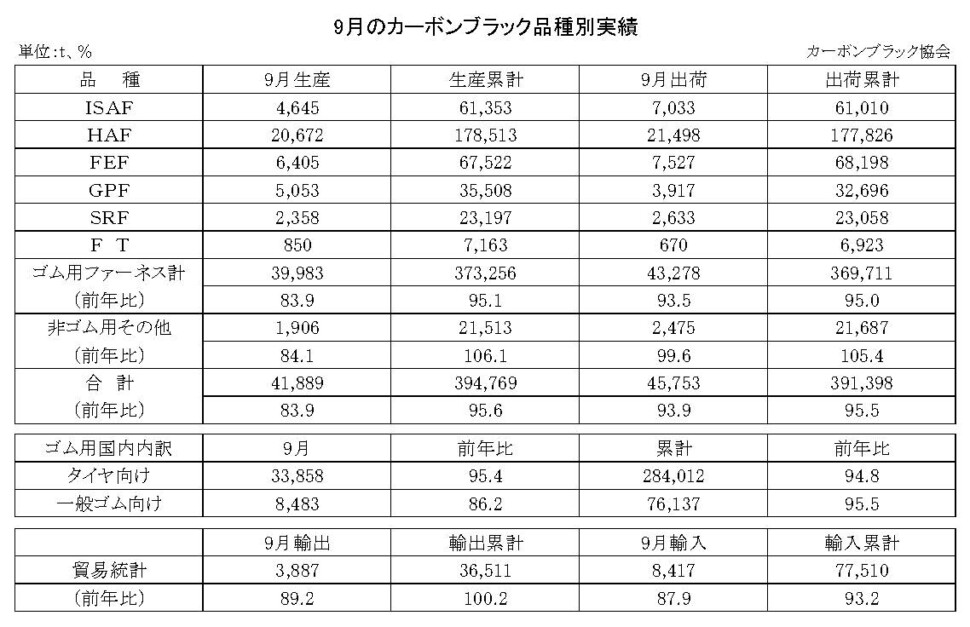 15-月別-カーボンブラック品種別実績・00-期間統計-縦23横3_30行