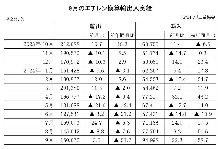 12-10-(年間使用)エチレン換算輸出入実績 石油化学工業協会HP