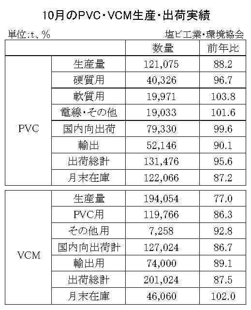 12-7-(年間使用)PVC・VCM生産・出荷実績