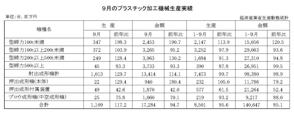 12-13-(年間使用)プラスチック加工機械生産実績 経済産業省HP