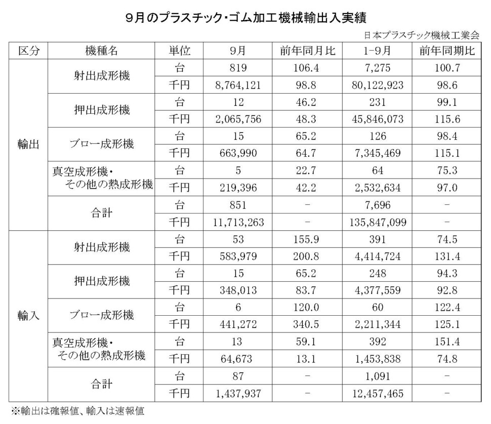 12-18-(年間使用)プラスチック・ゴム加工機械輸出入実績