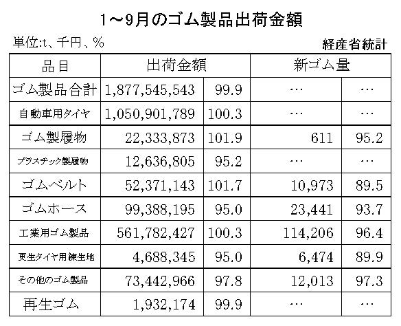 17-月別-ゴム製品生産出荷金額・00-期間統計1-9-縦14横3_20行　経産省HP