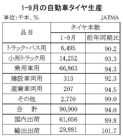 03-月別-累計-自動車タイヤ・チューブ生産、出荷、在庫実績・00-期間統計1-9-縦13横3_20行