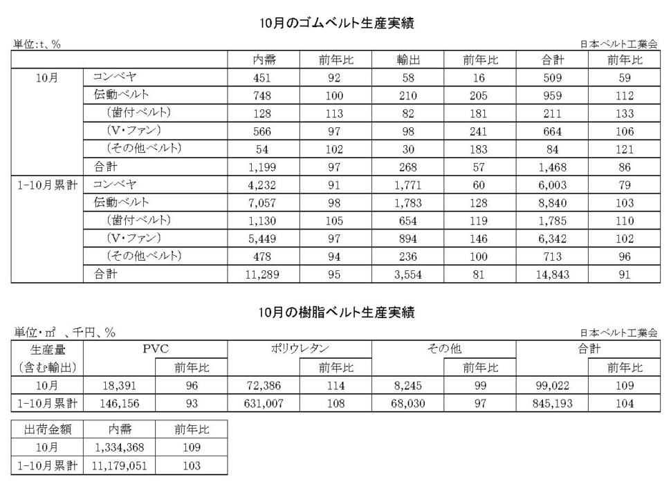 16-月別-ゴムベルト樹脂ベルト生産実績・00-期間統計-縦20横6_53行