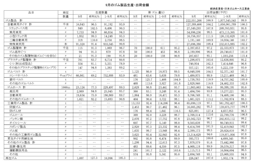 17-月別-ゴム製品生産出荷金額・00-期間統計-縦14横3_20行　経産省HP