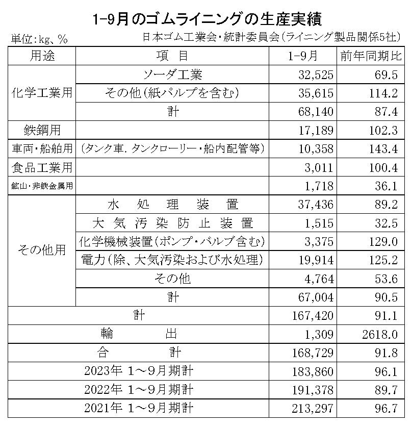 13-月別-ゴムライニング生産実績・00-期間統計-縦22横7_69行