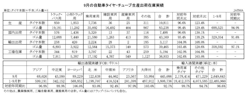 03-月別-累計-自動車タイヤ・チューブ生産、出荷、在庫実績・00-期間統計-縦13横3_20行