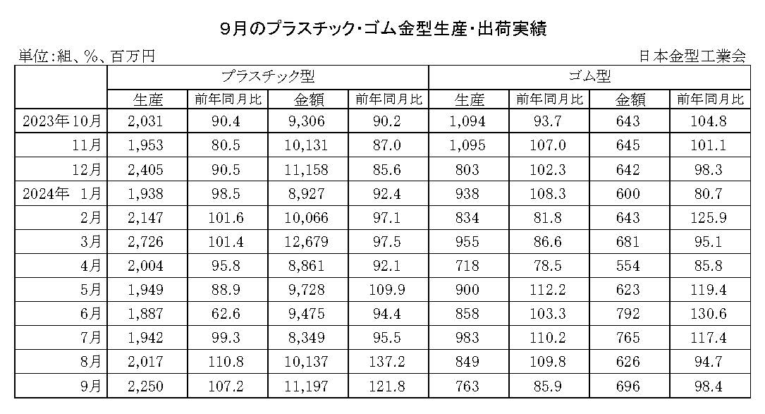 12-11-(年間使用)プラスチック・ゴム金型生産出荷金型実績