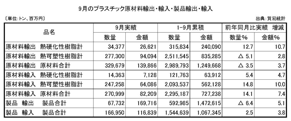 11-4-(年間使用)プラスチック原材料製品輸出入　プラ工業連盟メール