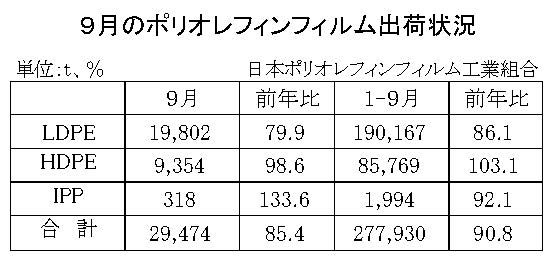 12-3-(年間使用)ポリオレフィンフィルム出荷状況