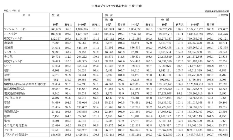 12-19-(年間使用)プラスチック製品統計　00-期間統計-縦27横4 経済産業省HP