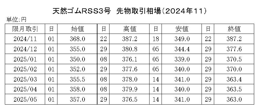 (年間使用） 91　2020-東京ＳＧＰゴム相場【規格外】20年8月以降使用