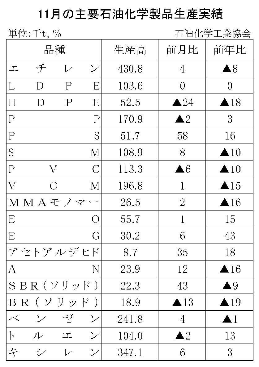 12-17-(年間使用)主要石油化学製品生産実績 石油化学工業協会HP