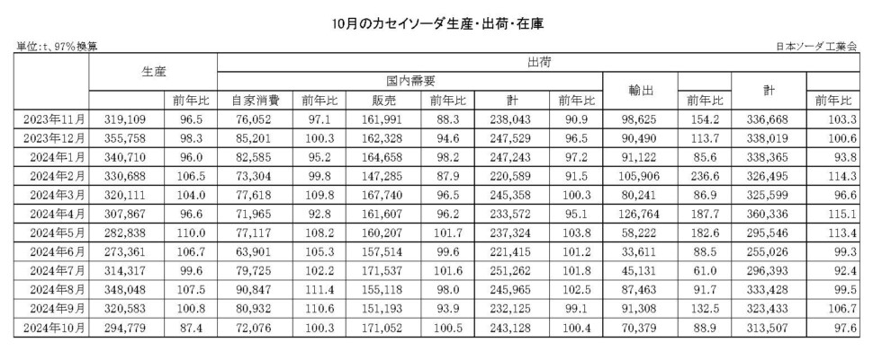 12-14-(年間使用)カセイソーダ生産・出荷・在庫実績