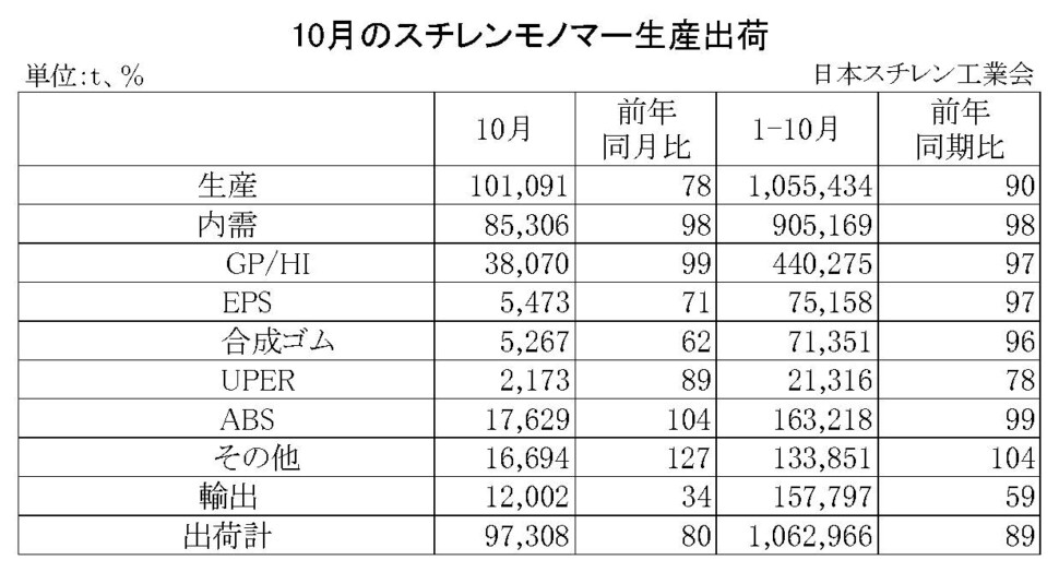 11-2-(年間使用)スチレンモノマー生産出荷　00-期間統計-縦14横4