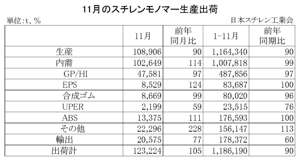 11-2-(年間使用)スチレンモノマー生産出荷　00-期間統計-縦14横4