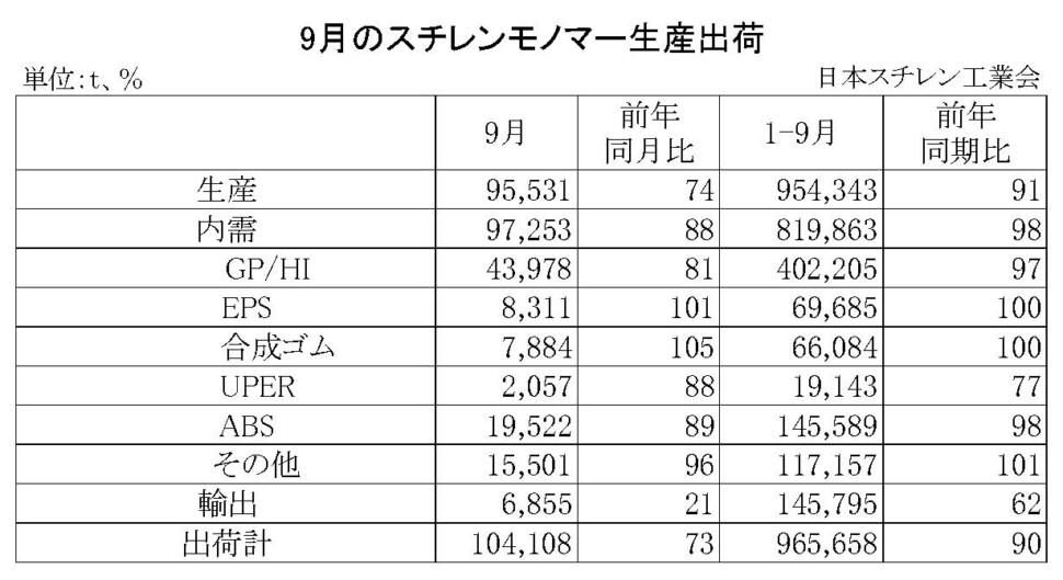 11-2-(年間使用)スチレンモノマー生産出荷　00-期間統計-縦14横4