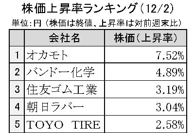 週間ゴム株価変動2024