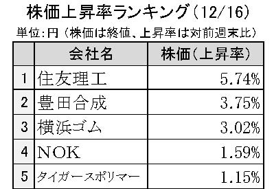 週間ゴム株価変動2024