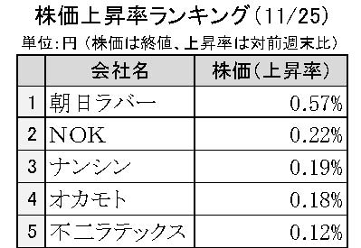 週間ゴム株価変動2024