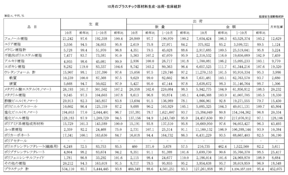 12-16-(年間使用)プラスチック原材料生産・出荷・在庫統計　00-期間統計-縦28横4 経済産業省HP