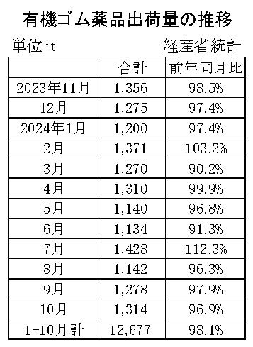 05-月別-ゴム薬品推移　経産省HP