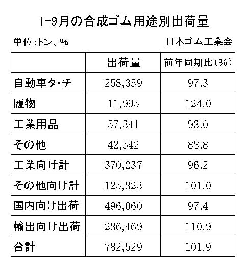 27　四半期毎　合成ゴム用途別出荷量（ゴム工）縦12横3　17行　関数記事