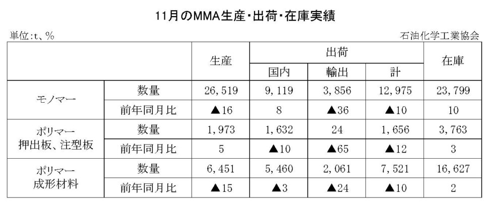 12-8-(年間使用)MMA生産・出荷・在庫実績　00-期間統計-縦10横7 石油化学工業協会HP