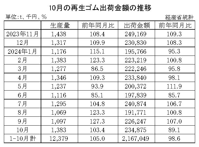 10-月別-再生ゴム・00-期間統計-縦14横3_20行　経産省HP